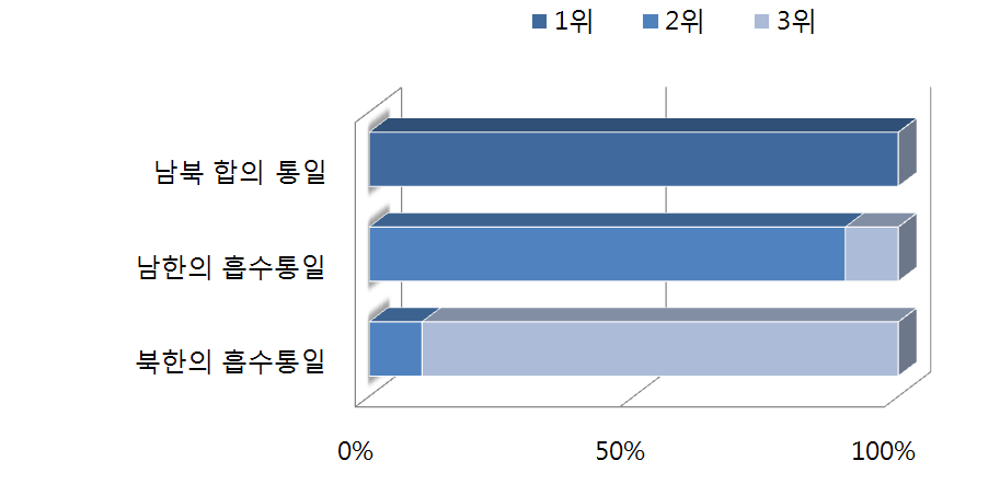 한반도 통일의 이상적인 형태