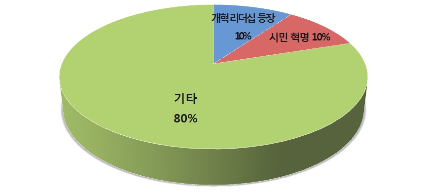 북한 급변의 형태