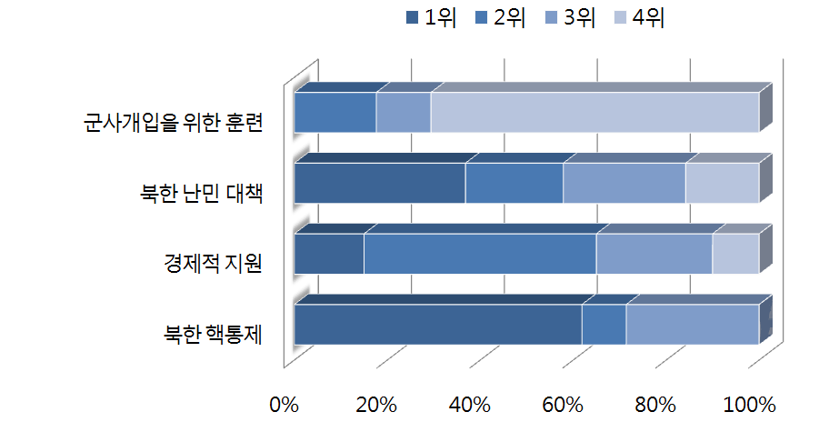 북한 급변사태에 대한 대비