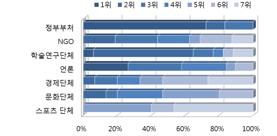 한반도 통일관련 공공외교 수행기관