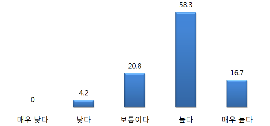 러시아에 대한 한국인의 호감도