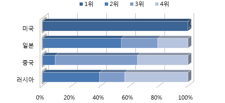 한국과 한반도 주변4국의 친밀도