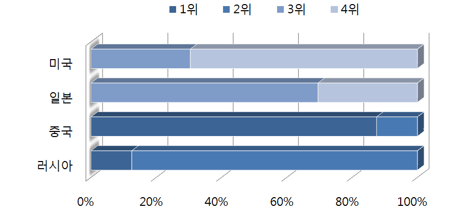 북한과 한반도 주변4국의 친밀도