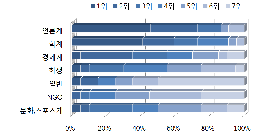 한반도 통일관련 러시아의 공공외교 대상