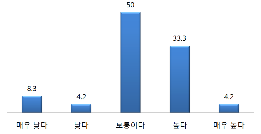 상대국의 러시아 이해에 대한 기여도