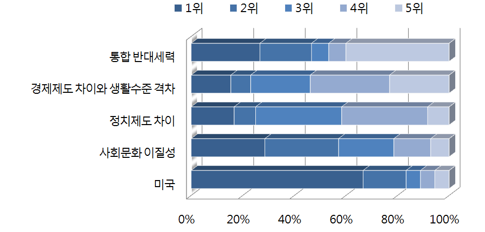 독립국가연합 통합의 장애 요인