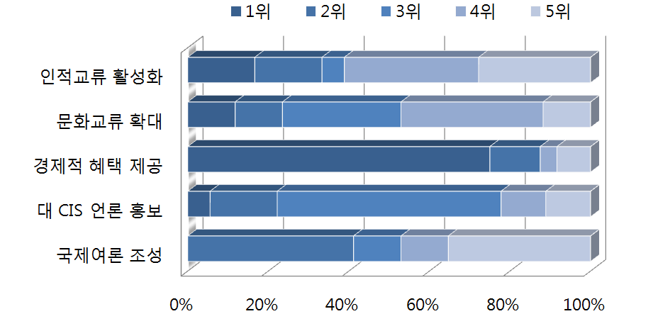 독립국가연합 통합을 위한 공공외교 수단