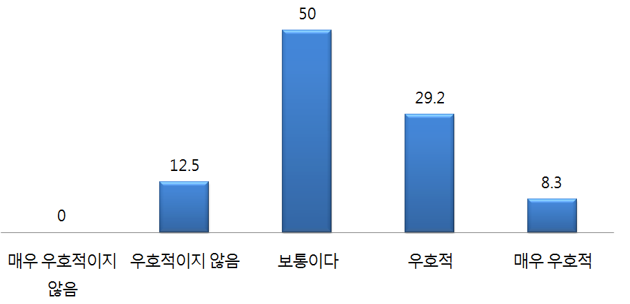 러시아(인)에 대한 독립국가연합 국민의 태도