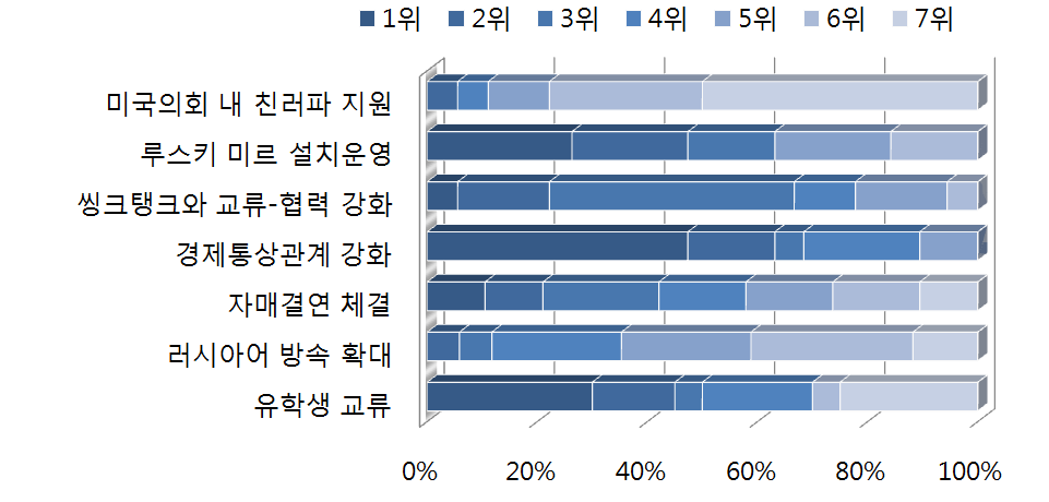 대미 공공외교 정책