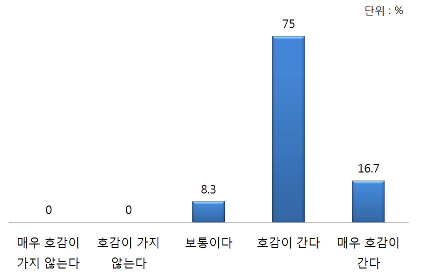 러시아 내 고려인에 대한 호감도