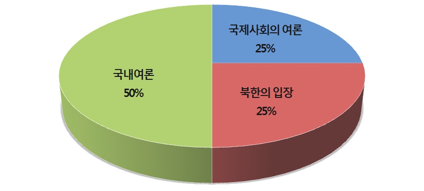 탈북자 정책 결정요인