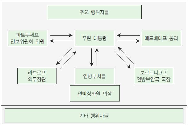 러시아 외교정책 결정과정의 행위자들