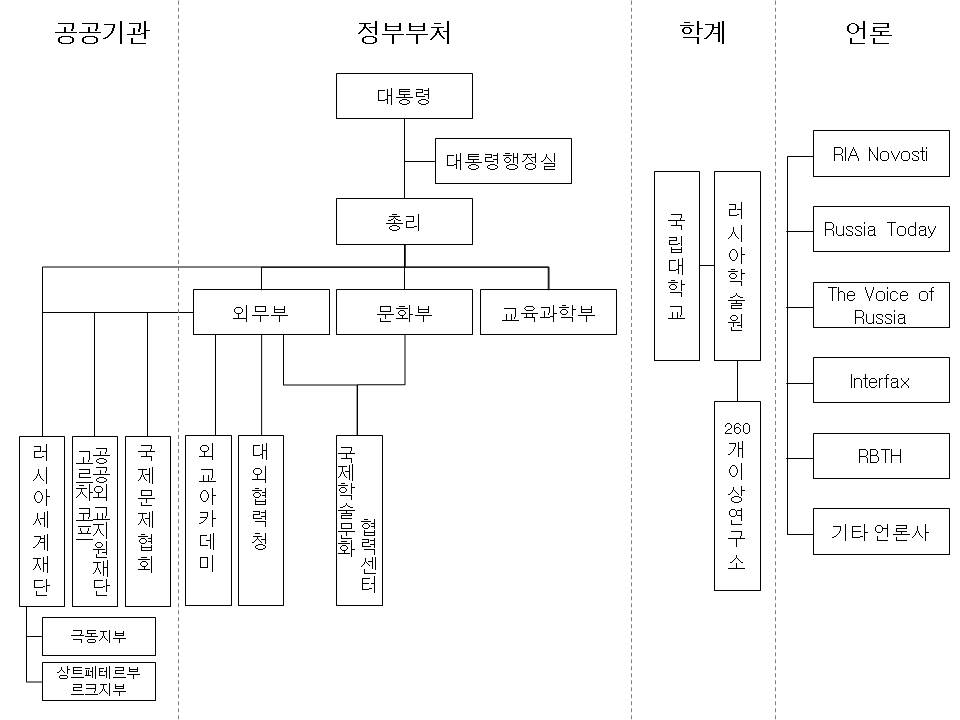 러시아의 공공외교 체계