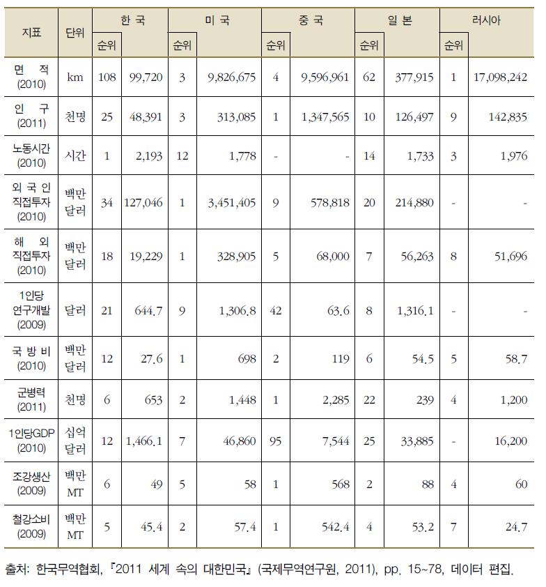 한·미·중·일·러의 주요지표