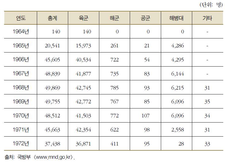 연도별 참전병력 현황