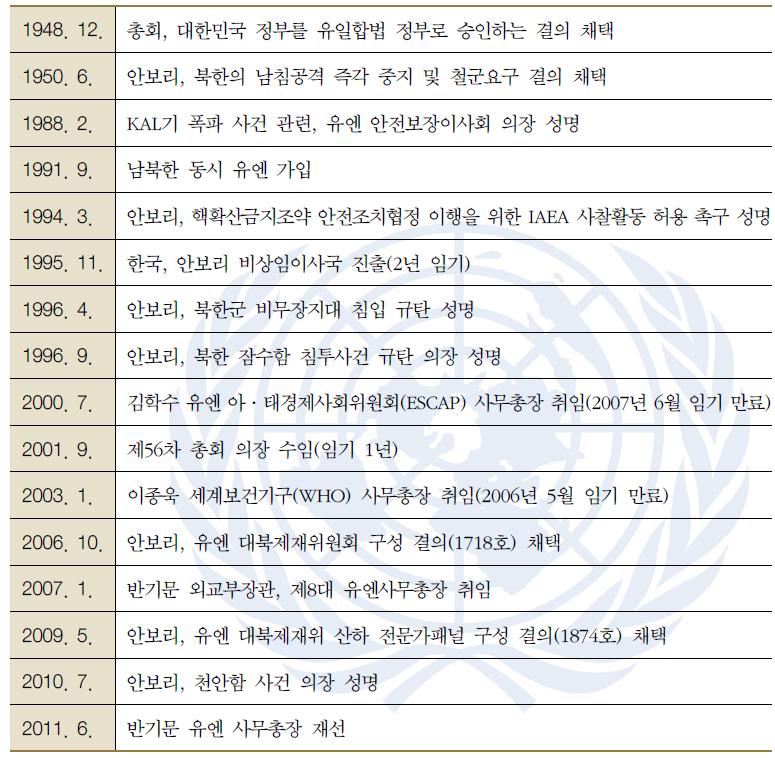 한국-UN 주요관계 연표