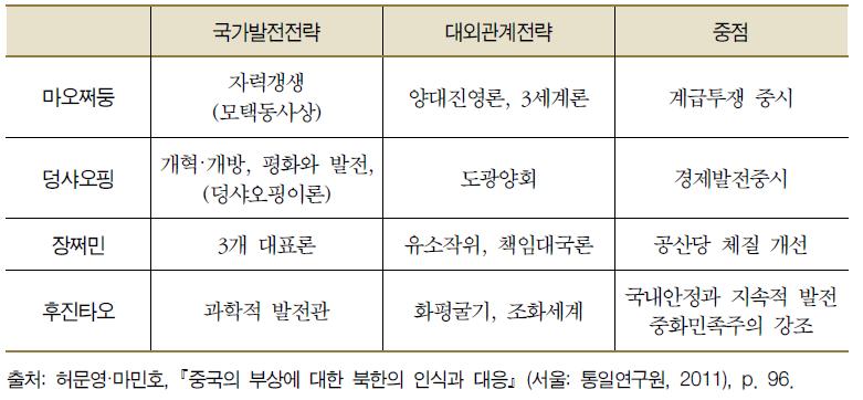 중국의 국가전략 변화