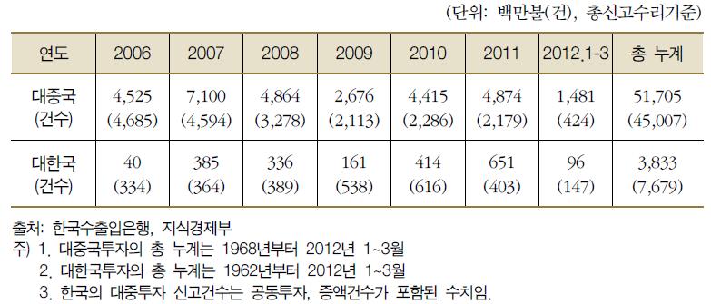 한·중·일의 10대 수출대상국 (2010)