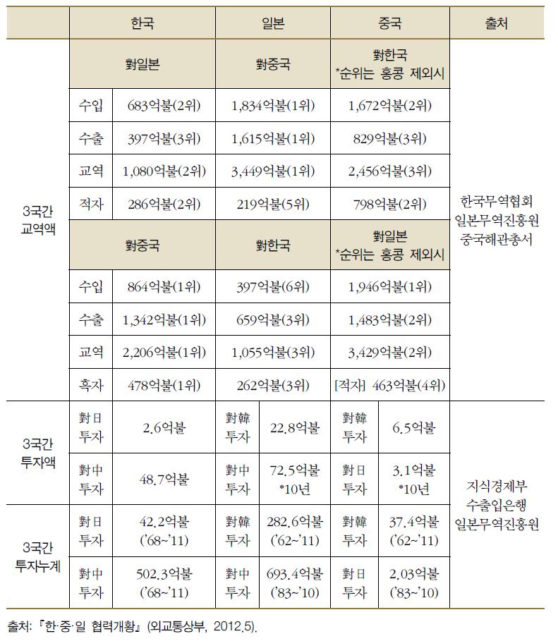 한·중·일 교역액 및 투자누계