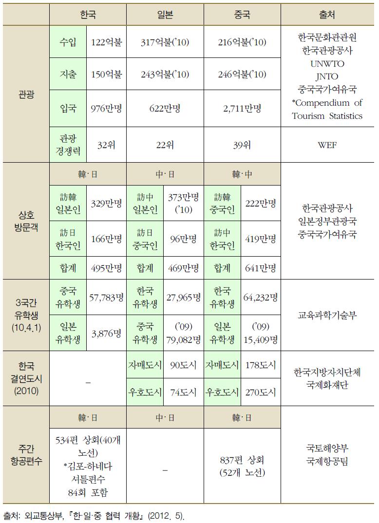 한·중·일 인적교류 현황