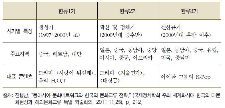 한류의 부침 및 진화과정