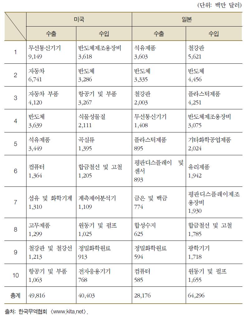 한국의 미·일 10대 수출입품목 (2010)