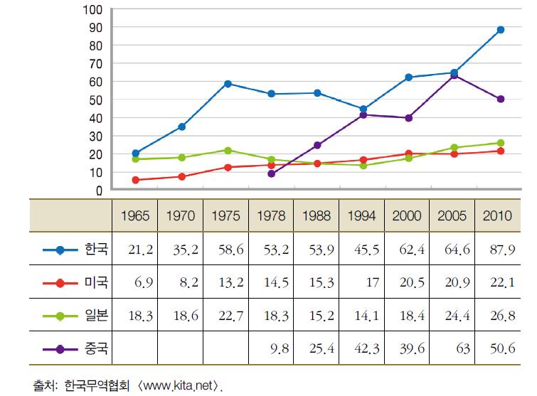 한·미·일·중 무역의존도