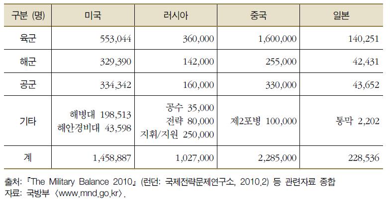 주변국 군사력 현황