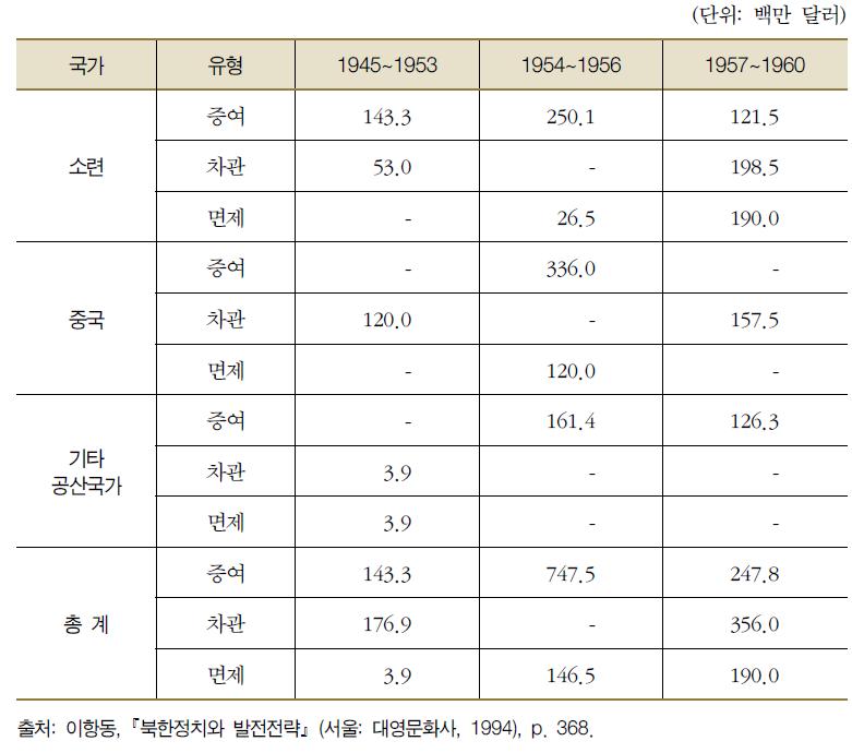 비군사적 경제원조 (1945~1960)