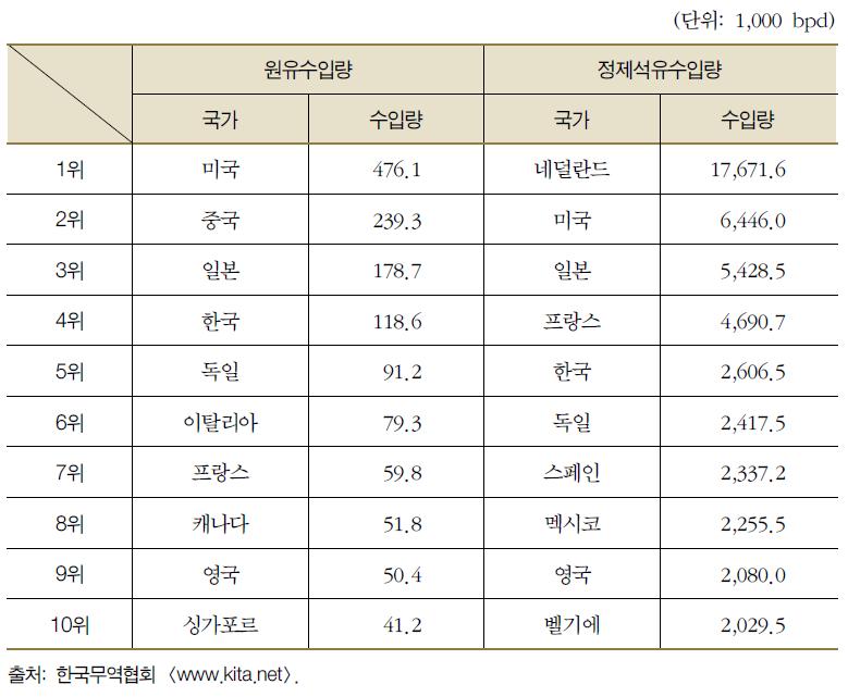 원유수입량과 소비국가 (2010)