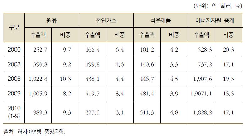 러시아 에너지자원 수출액 및 GDP 비중