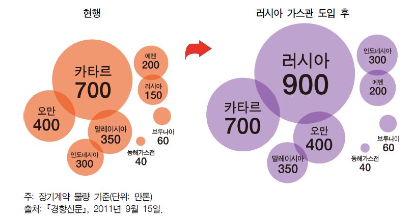 한국의 국가별 LNG 수입의존도