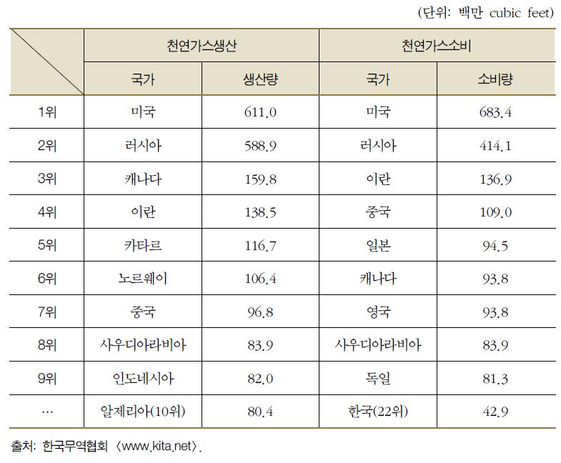 천연가스 생산 및 소비국가 (2010)