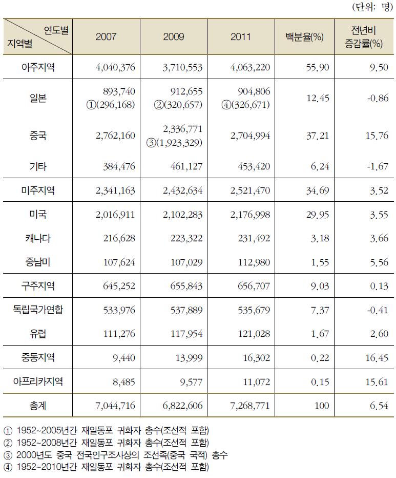 재외동포 현황