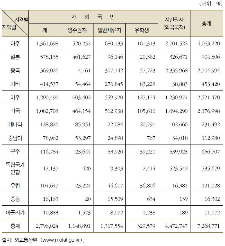 거주 자격별 재외동포 현황