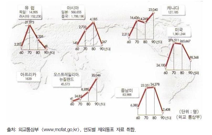 지역별 재외동포분포와 이민증감 추이