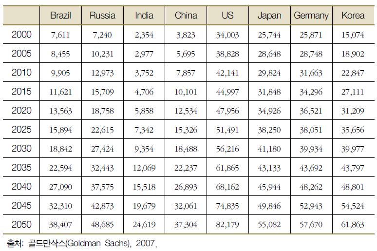 GDP Per Capita (PPP, USD)