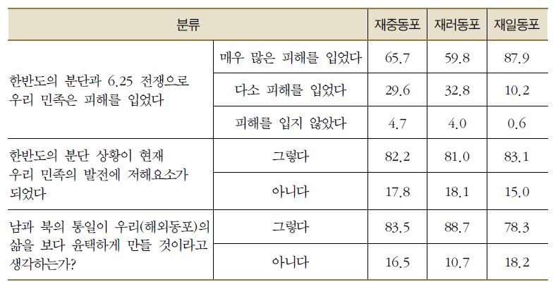 분단의 피해, 민족발전 저해 정도와 발전 가능성에 대한 체감도