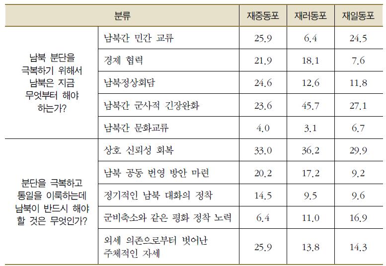 분단 극복을 위한 과제