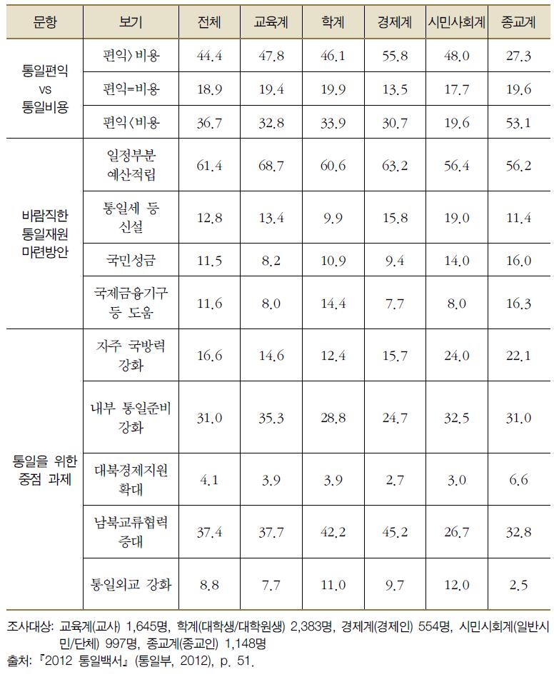 통일관련 여론조사 결과