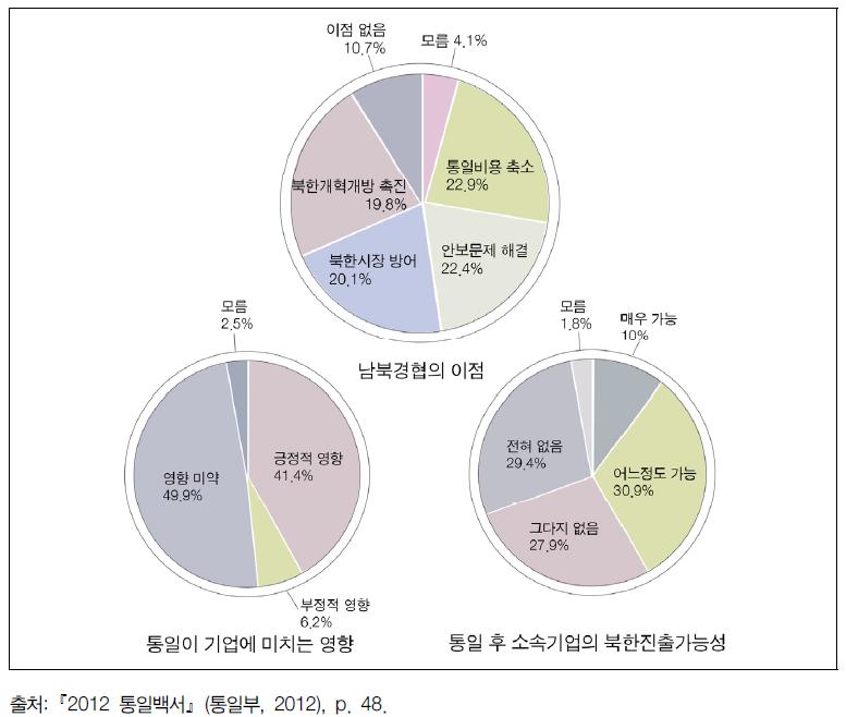 한국경제인 통일의식 조사결과