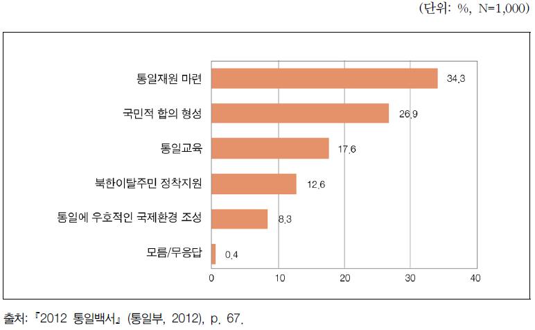 통일준비를 위한 필요조치