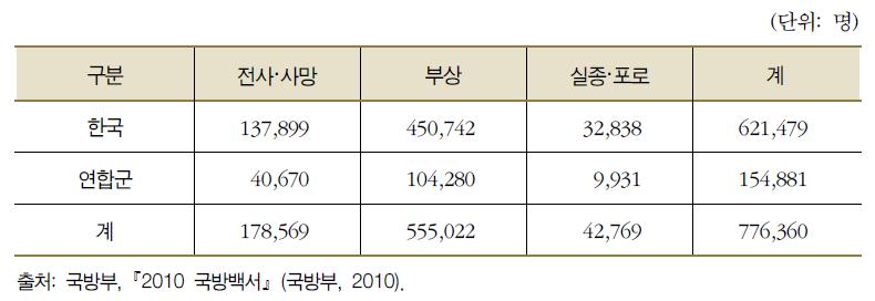 국군 및 UN군 인명 피해