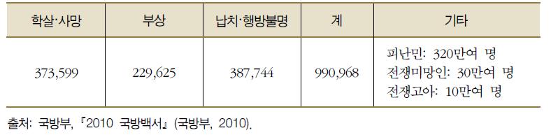 민간인 인명 피해