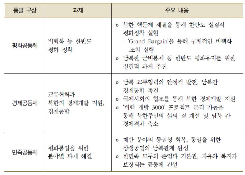 이명박 정부의 통일정책 구성과 내용