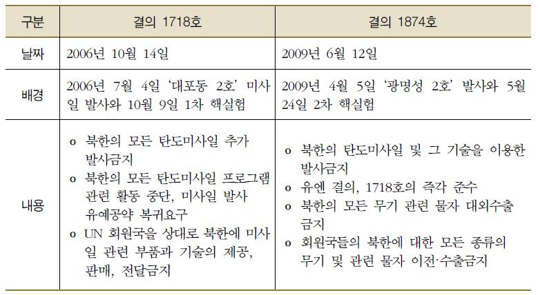 UN 안보리 결의 1718호와 1874호 비교