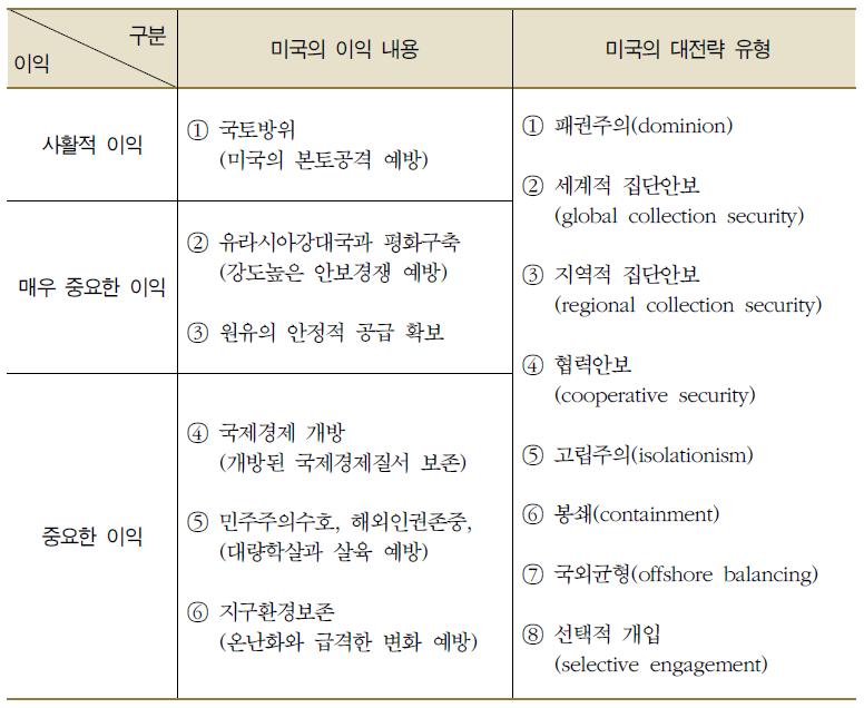 미국의 핵심이익과 대전략 유형