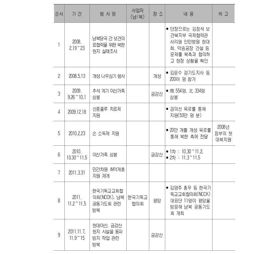 2008～20011년의 주요 사회문화교류