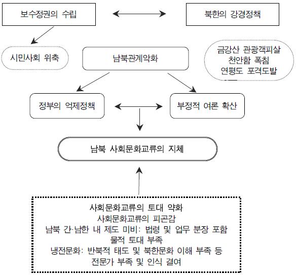 2008~2012 사회문화교류의 지체상황