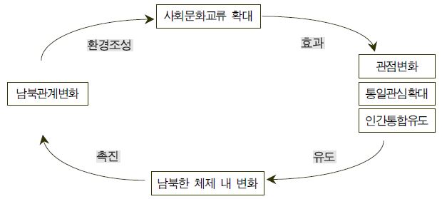 사회문화교류와 남북관계